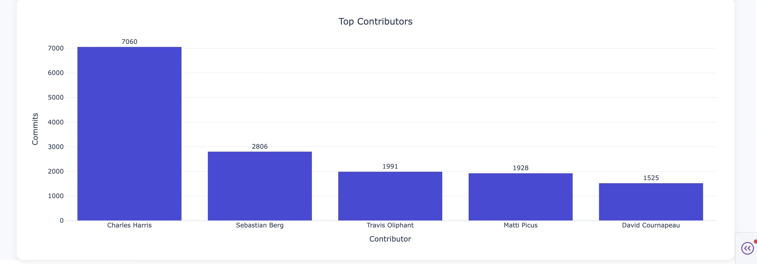 Grant sponsor categorization