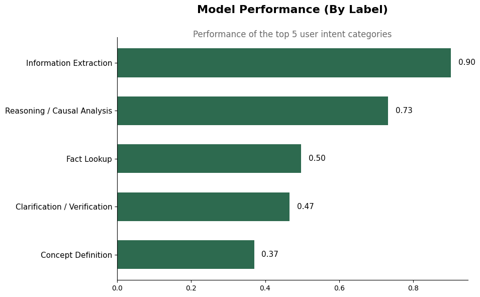 Intent Detection RoBERTa model chart