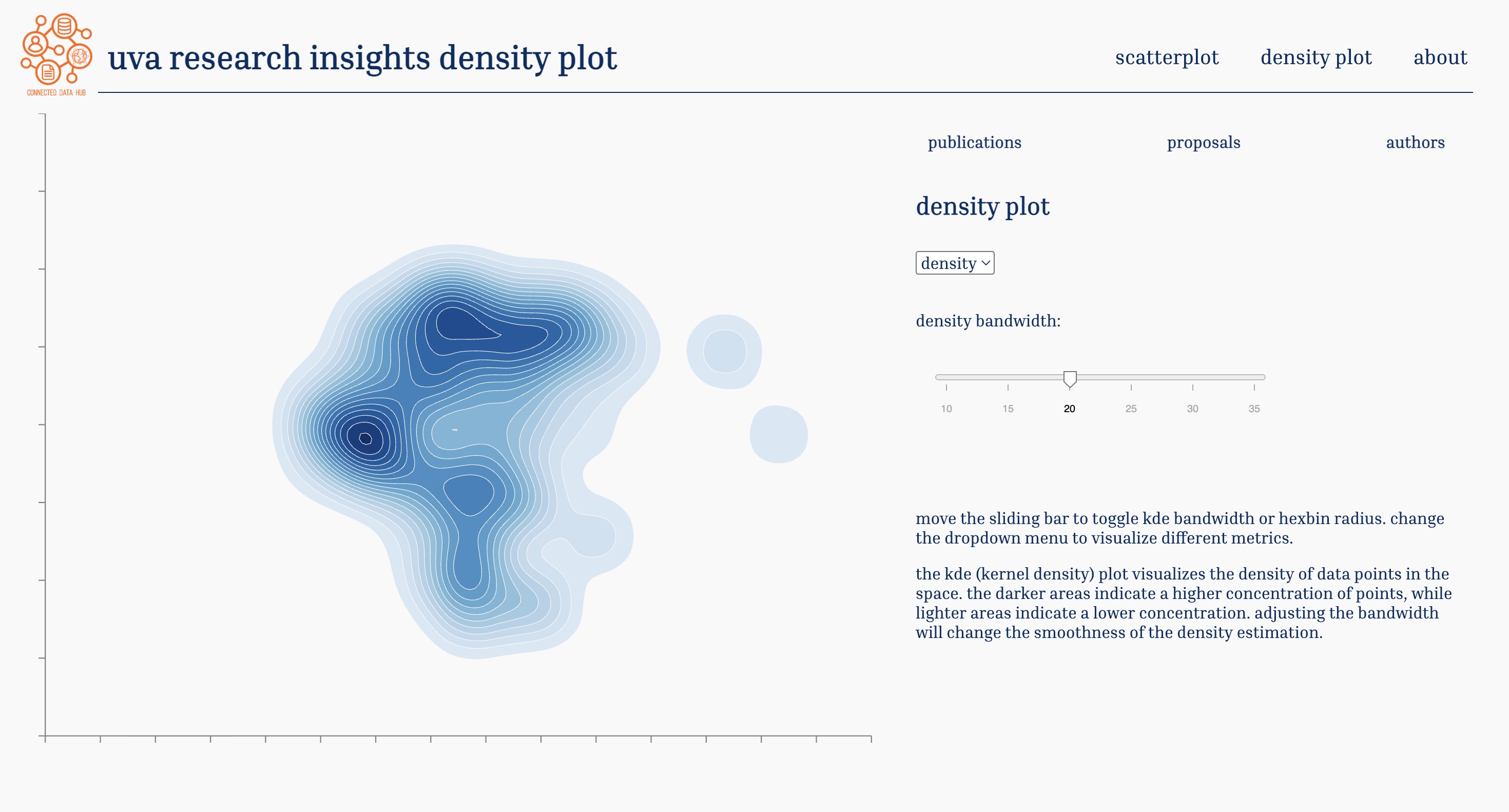 Kernel density plot of research output