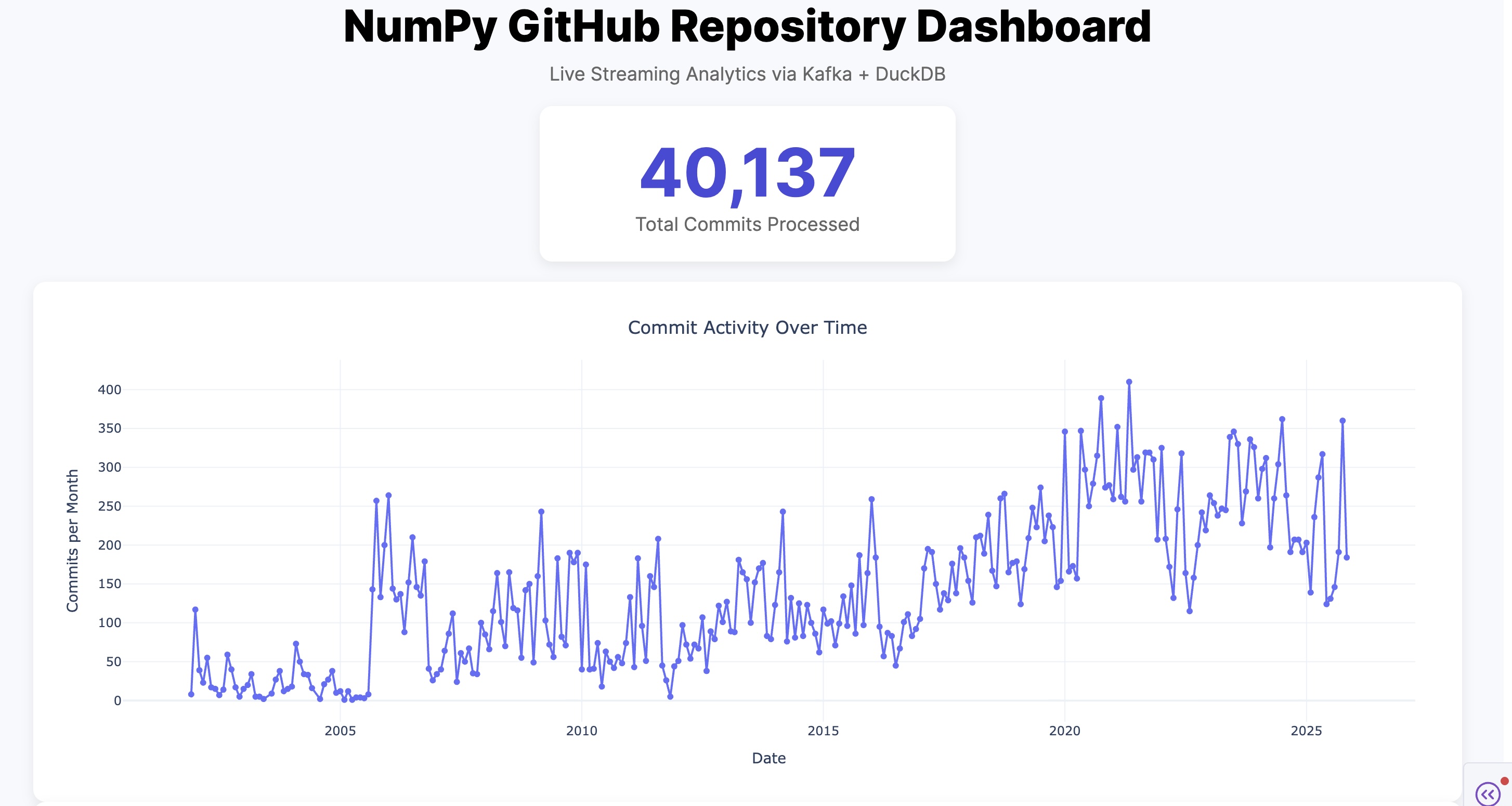 NumPy Github Repository Dashboard chart