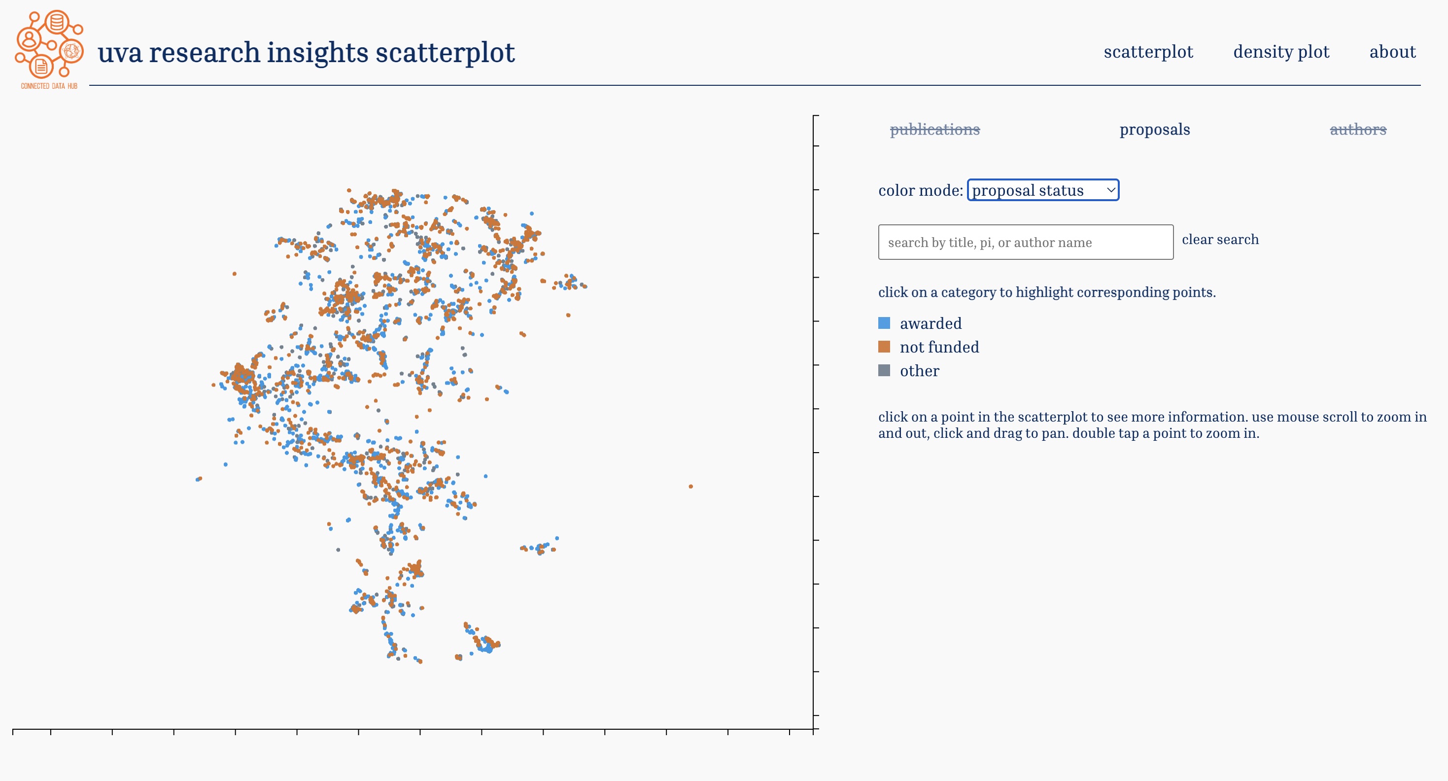Proposal status categories in embedding space